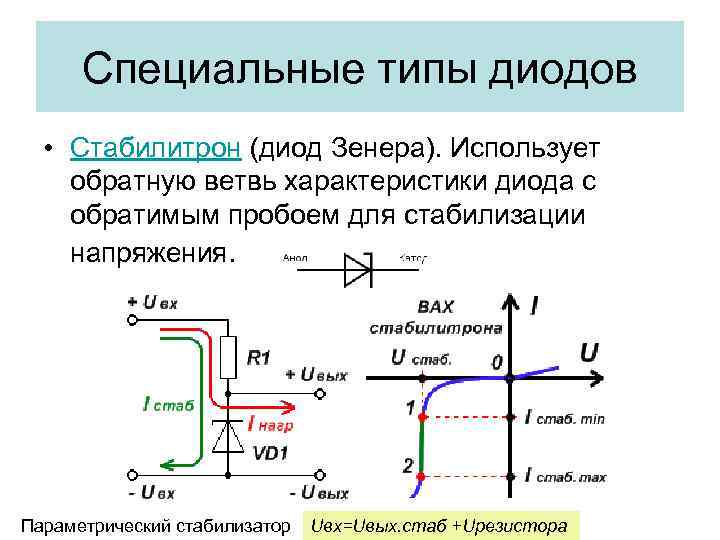 Специальные типы диодов • Стабилитрон (диод Зенера). Использует обратную ветвь характеристики диода с обратимым