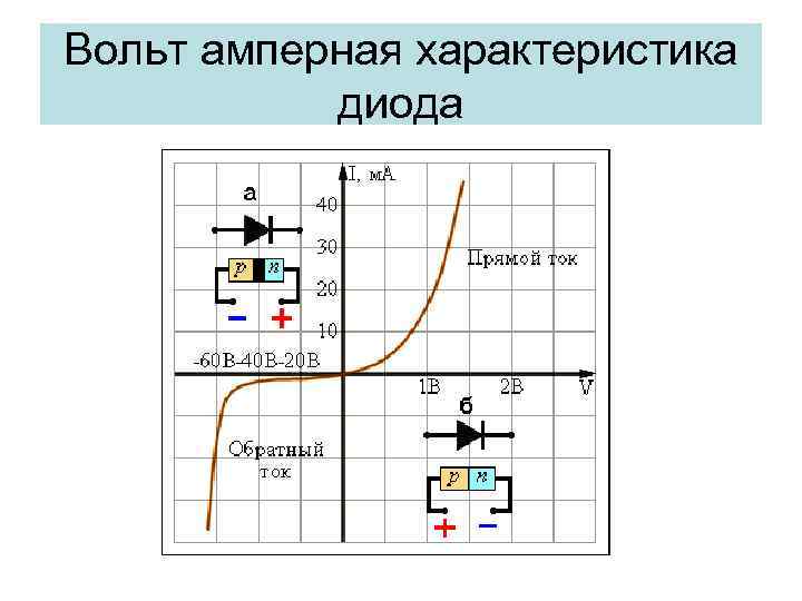 Вольт амперная характеристика диода 