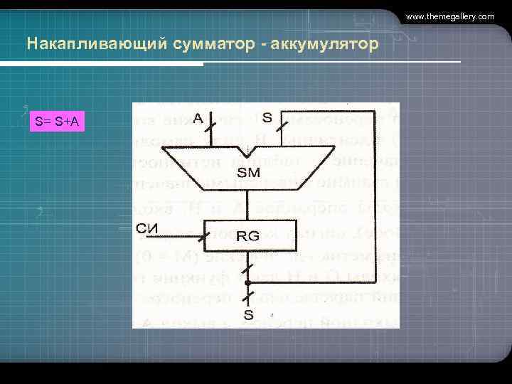 www. themegallery. com Накапливающий сумматор - аккумулятор S= S+A 