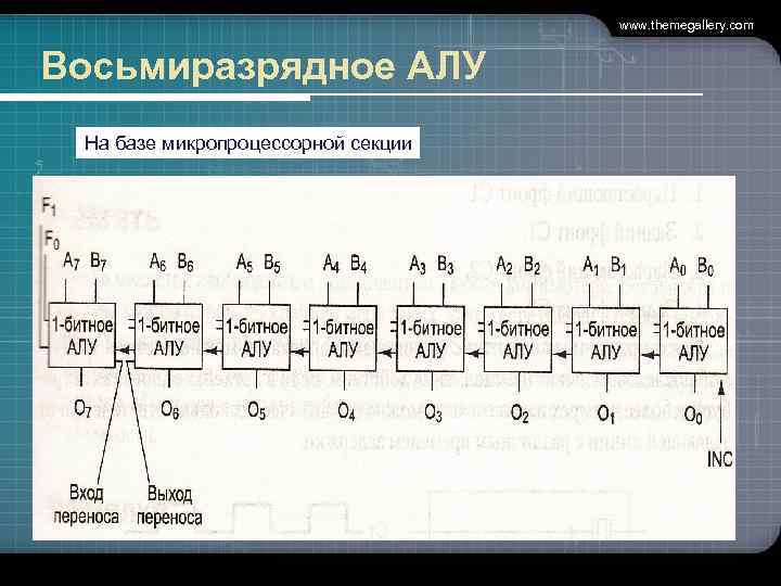 www. themegallery. com Восьмиразрядное АЛУ На базе микропроцессорной секции 