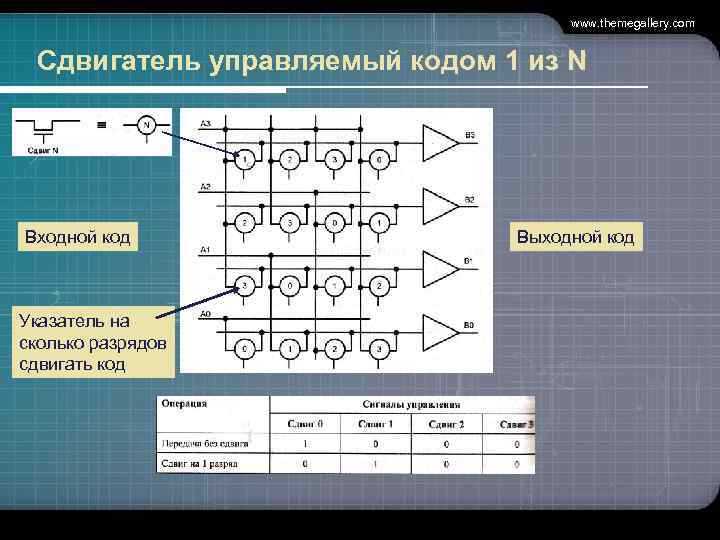 www. themegallery. com Сдвигатель управляемый кодом 1 из N Входной код Указатель на сколько