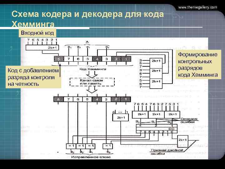 Схема кодера и декодера для кода Хемминга www. themegallery. com Входной код Код с