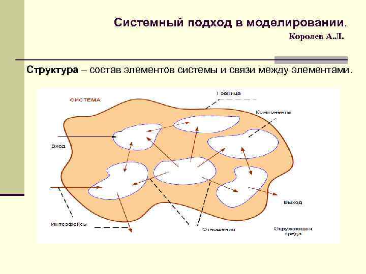 Системный подход в моделировании. Королев А. Л. Структура – состав элементов системы и связи