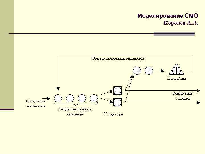 Моделирование СМО Королев А. Л. 