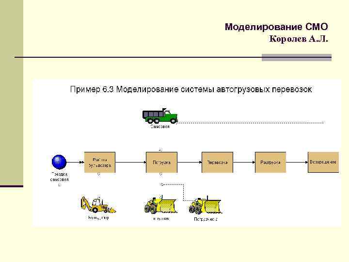 Моделирование смо. Моделирование систем. Моделирующая система. Вторичные моделирующие системы. Вторичной моделирующей системой является.