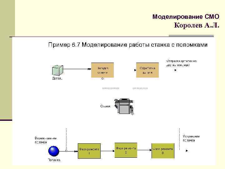 Моделирование СМО Королев А. Л. 