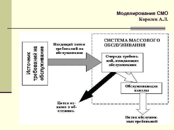 Возможности моделирования