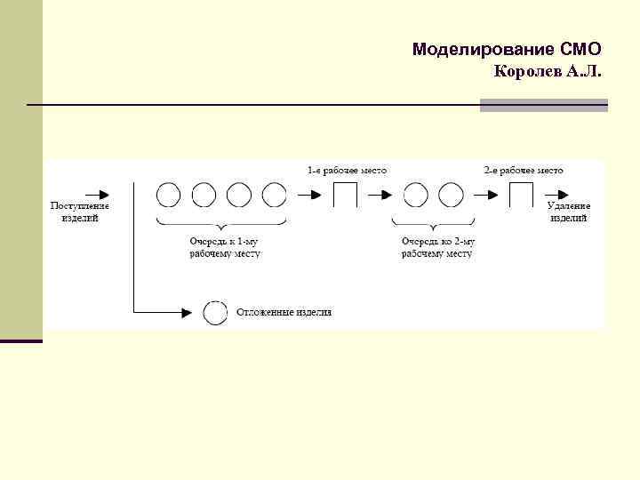 Моделирование СМО Королев А. Л. 