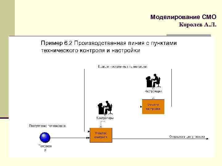 Моделирование СМО Королев А. Л. 