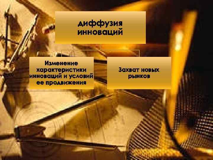 диффузия инноваций Изменение характеристики инноваций и условий ее продвижения Захват новых рынков 