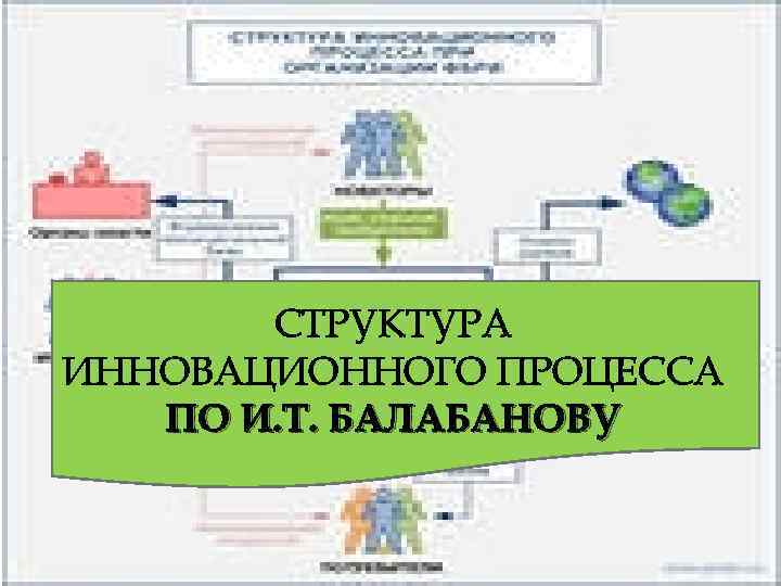 СТРУКТУРА ИННОВАЦИОННОГО ПРОЦЕССА ПО И. Т. БАЛАБАНОВУ 