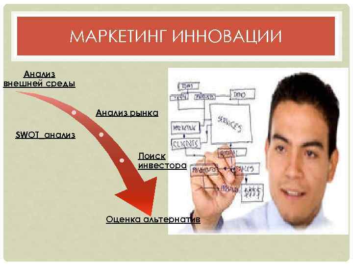 МАРКЕТИНГ ИННОВАЦИИ Анализ внешней среды Анализ рынка SWOT анализ Поиск инвестора Оценка альтернатив 