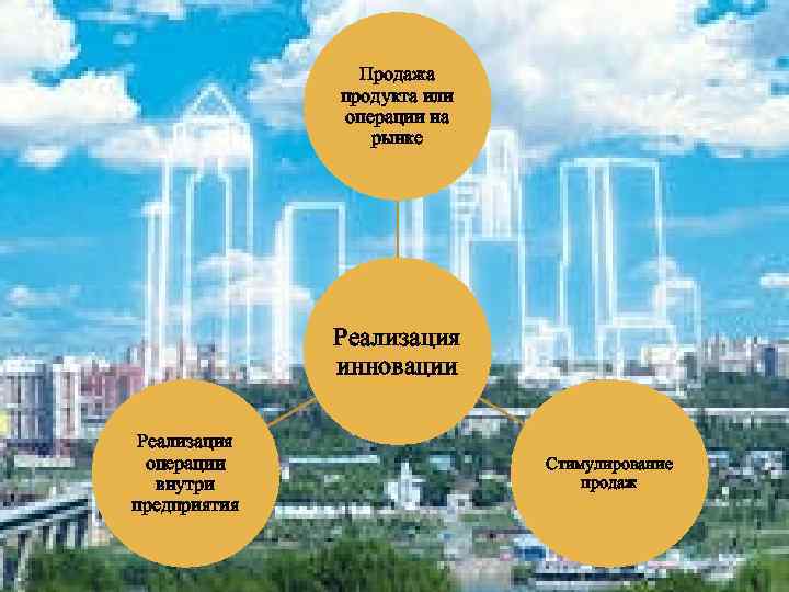 Продажа продукта или операции на рынке Реализация инновации Реализация операции внутри предприятия Стимулирование продаж