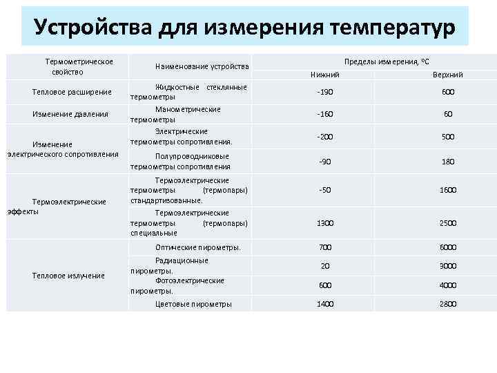 Устройства для измерения температур Термометрическое свойство Тепловое расширение Изменение давления Изменение электрического сопротивления Термоэлектрические