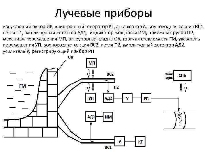 Лучевые приборы излучающий рупор ИР, клистронный генератор КГ, аттенюатор А, волноводная секция ВС 1.