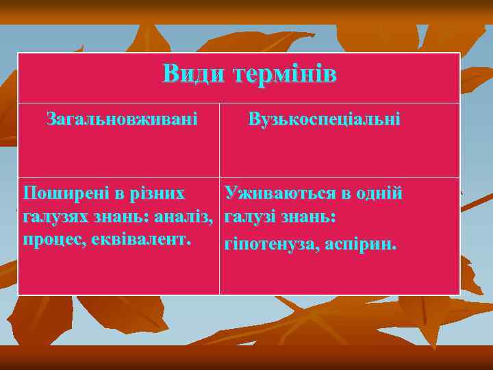  Види термінів Загальновживані Вузькоспеціальні Поширені в різних Уживаються в одній галузях знань: аналіз,