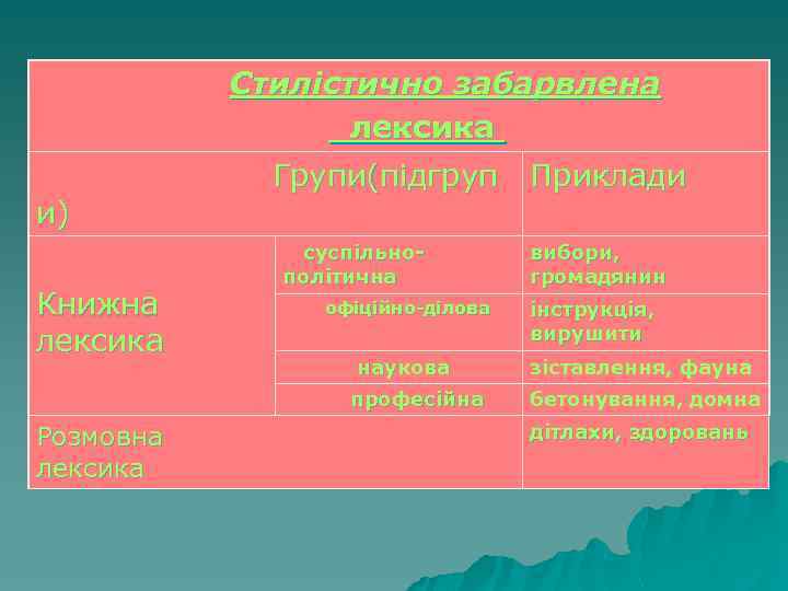  Стилістично забарвлена лексика Групи(підгруп Приклади и) суспільно- вибори, політична громадянин Книжна офіційно-ділова інструкція,