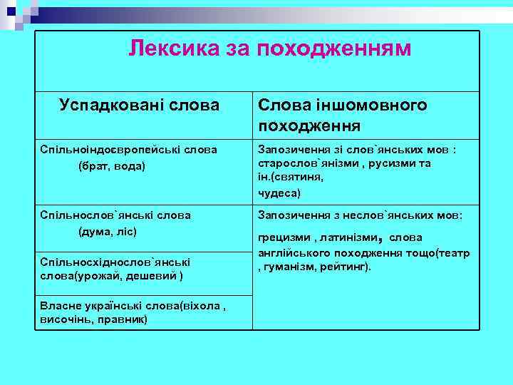  Лексика за походженням Успадковані слова Слова іншомовного походження Спільноіндоєвропейські слова Запозичення зі слов`янських