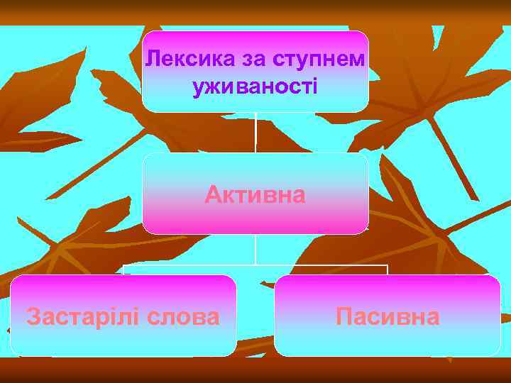  Лексика за ступнем уживаності Активна Застарілі слова Пасивна 