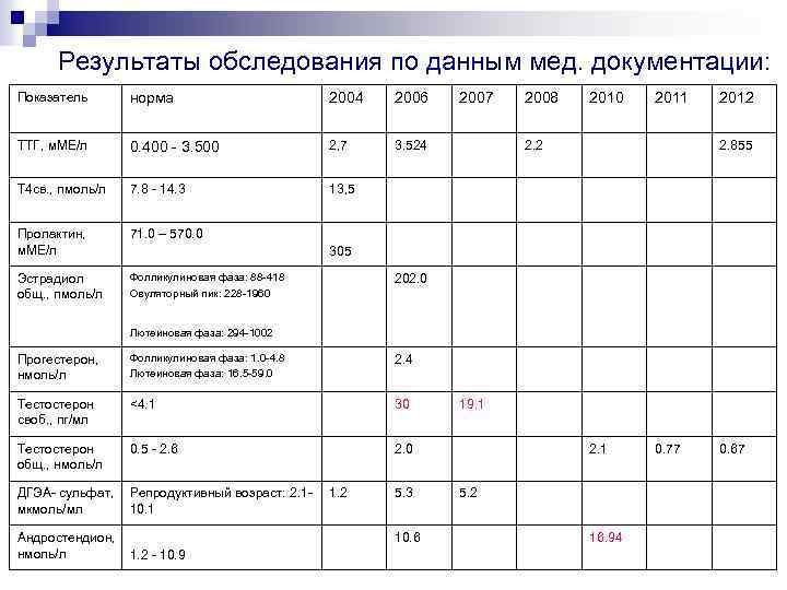 Результаты обследования по данным мед. документации: Показатель норма 2004 2006 ТТГ, м. МЕ/л 0.