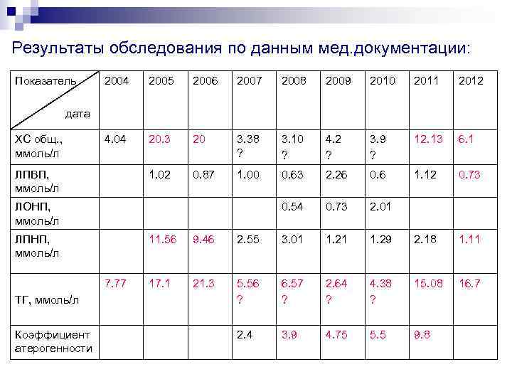 Результаты обследования по данным мед. документации: Показатель 2004 2005 2006 2007 2008 2009 2010