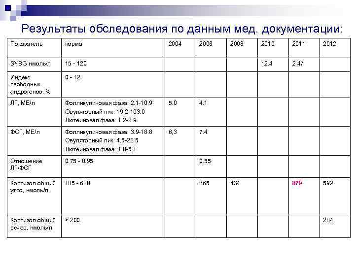 Результаты обследования по данным мед. документации: Показатель норма 2004 2006 SYBG нмоль/л 15 -