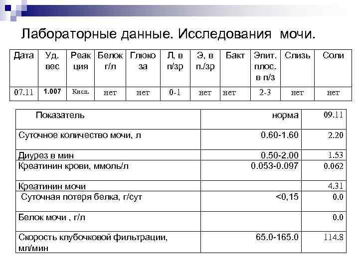 Лабораторные данные. Исследования мочи. Дата Уд. вес Реак Белок Глюко ция г/л за 07.