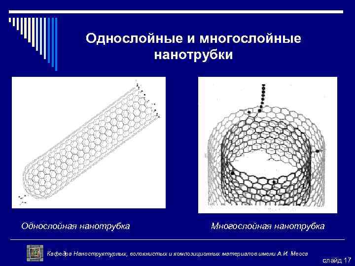 Однослойные и многослойные нанотрубки Однослойная нанотрубка Многослойная нанотрубка Кафедра Наноструктурных, волокнистых и композиционных материалов