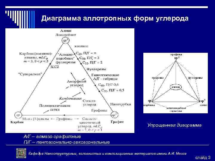 Диаграмма аллотропных форм углерода Упрощенная диаграмма А/Г – алмазо-графитные П/Г – пентагонально-гексагональные Кафедра Наноструктурных,