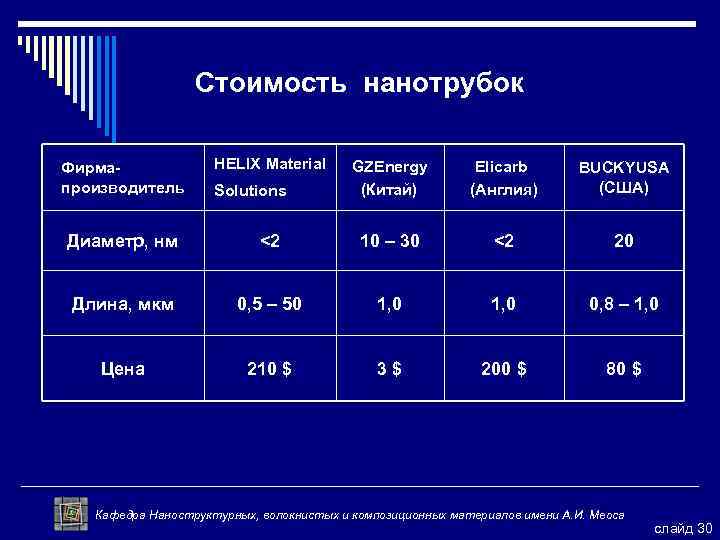  Стоимость нанотрубок Фирмапроизводитель HELIX Material Диаметр, нм GZEnergy (Китай) Elicarb (Англия) BUCKYUSA (США)