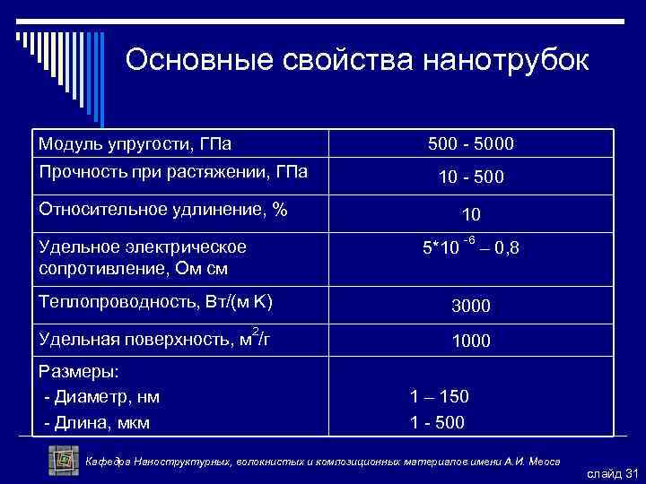 Основные свойства нанотрубок Модуль упругости, ГПа 500 - 5000 Прочность при растяжении, ГПа Относительное