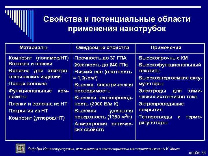 Свойства и потенциальные области применения нанотрубок Материалы Ожидаемые свойства Применение • Композит (полимер/НТ) •
