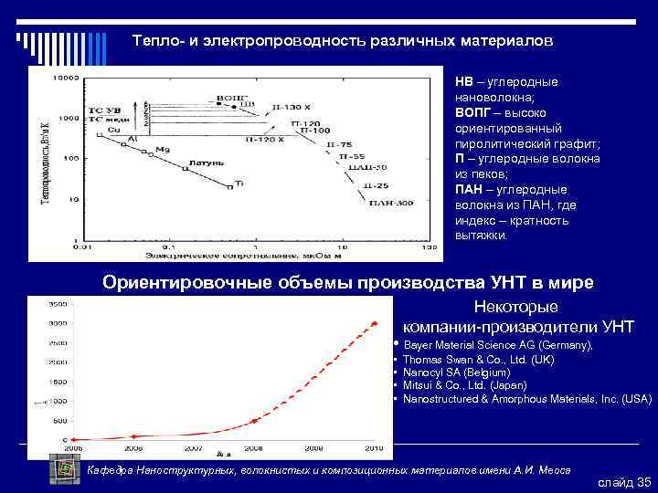 Тепло- и электропроводность различных материалов НВ – углеродные нановолокна; ВОПГ – высоко ориентированный пиролитический