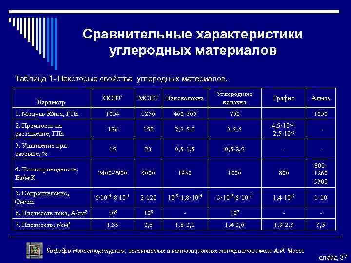Сравнительные характеристики углеродных материалов Таблица 1 - Некоторые свойства углеродных материалов. ОСНТ МСНТ Нановолокна