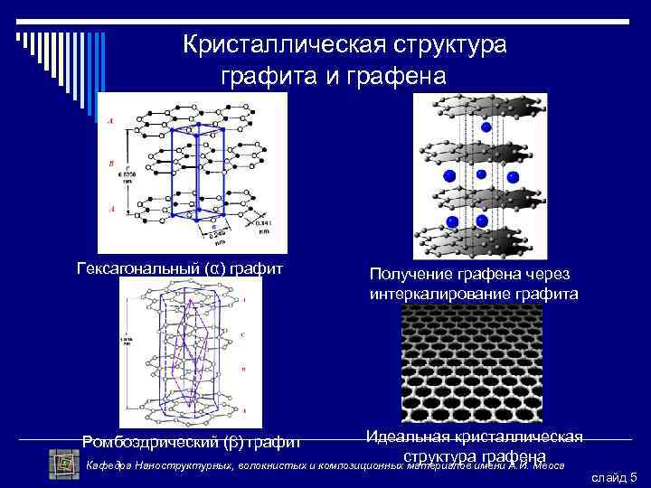  Кристаллическая структура графита и графена Гексагональный (α) графит Получение графена через интеркалирование графита