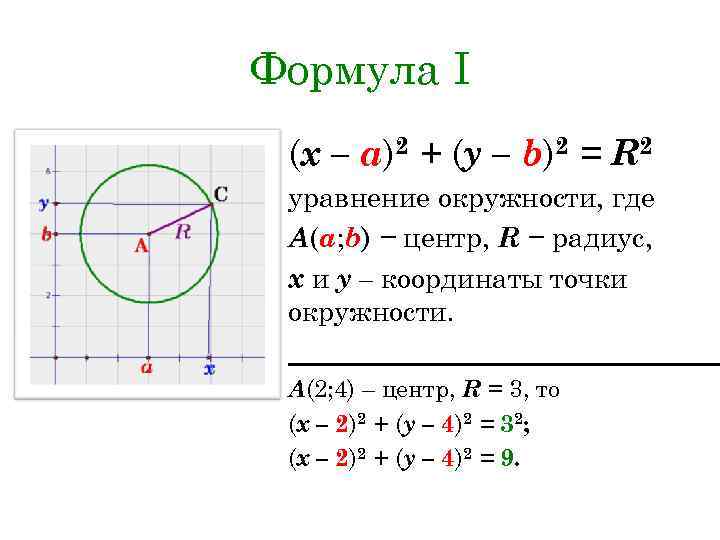 Формула I (х – а)2 + (у – b)2 = R 2 уравнение окружности,