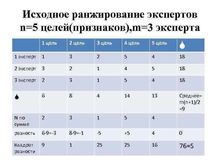 Исходное ранжирование экспертов n=5 целей(признаков), m=3 эксперта 1 цель 2 цель 3 цель 4