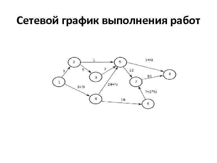 Метод потоковых диаграмм и сетевых графиков