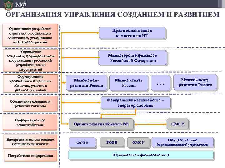 Мф] ОРГАНИЗАЦИЯ УПРАВЛЕНИЯ СОЗДАНИЕМ И РАЗВИТИЕМ Организация разработки стратегии, координация участников, утверждение плана мероприятий