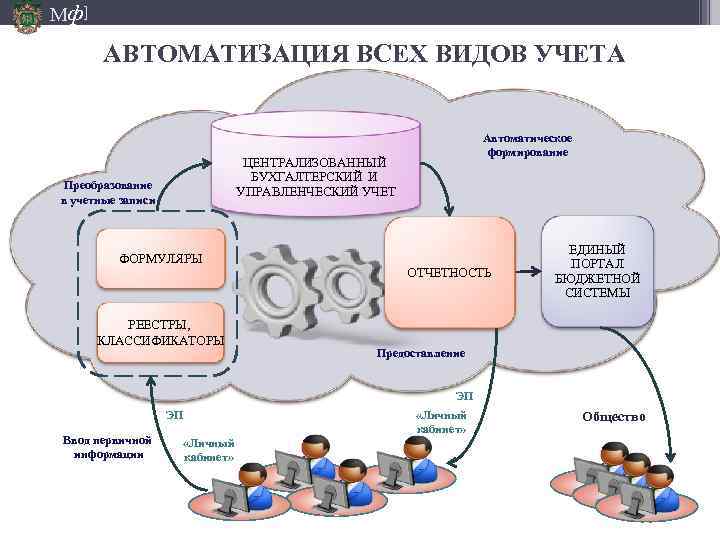 Мф] АВТОМАТИЗАЦИЯ ВСЕХ ВИДОВ УЧЕТА Автоматическое формирование ЦЕНТРАЛИЗОВАННЫЙ БУХГАЛТЕРСКИЙ И УПРАВЛЕНЧЕСКИЙ УЧЕТ Преобразование в