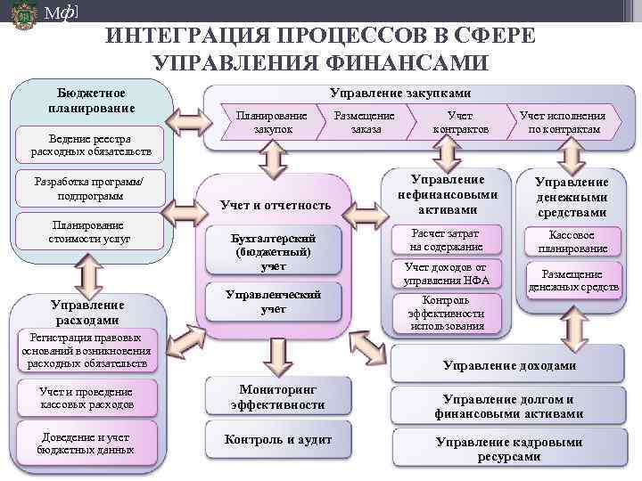 Мф] ИНТЕГРАЦИЯ ПРОЦЕССОВ В СФЕРЕ УПРАВЛЕНИЯ ФИНАНСАМИ Бюджетное планирование Ведение реестра расходных обязательств Разработка