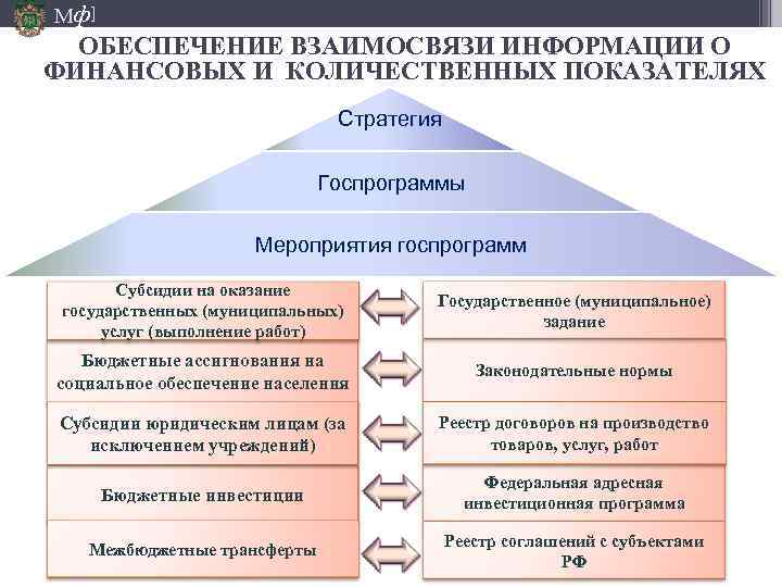 Мф] ОБЕСПЕЧЕНИЕ ВЗАИМОСВЯЗИ ИНФОРМАЦИИ О ФИНАНСОВЫХ И КОЛИЧЕСТВЕННЫХ ПОКАЗАТЕЛЯХ Стратегия Госпрограммы Мероприятия госпрограмм Субсидии