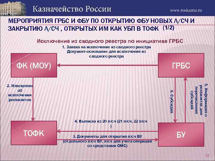 МЕРОПРИЯТИЯ ГРБС И ФБУ ПО ОТКРЫТИЮ ФБУ НОВЫХ Л/СЧ И ЗАКРЫТИЮ Л/СЧ , ОТКРЫТЫХ