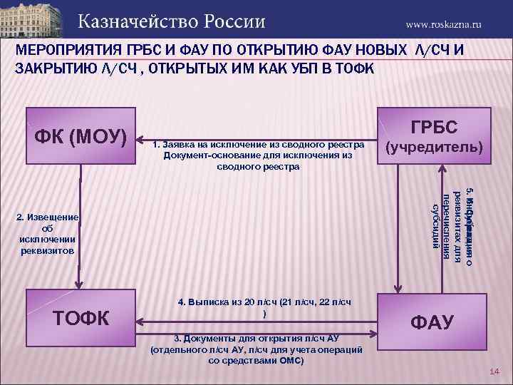 МЕРОПРИЯТИЯ ГРБС И ФАУ ПО ОТКРЫТИЮ ФАУ НОВЫХ Л/CЧ И ЗАКРЫТИЮ Л/СЧ , ОТКРЫТЫХ
