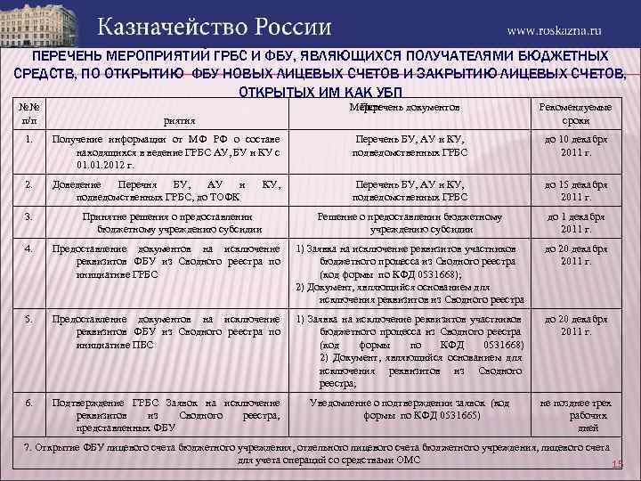 ПЕРЕЧЕНЬ МЕРОПРИЯТИЙ ГРБС И ФБУ, ЯВЛЯЮЩИХСЯ ПОЛУЧАТЕЛЯМИ БЮДЖЕТНЫХ СРЕДСТВ, ПО ОТКРЫТИЮ ФБУ НОВЫХ ЛИЦЕВЫХ