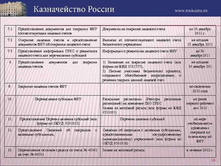 7. 1 Предоставление документов для открытия ФБУ соответствующих лицевых счетов Документы на открытие лицевого