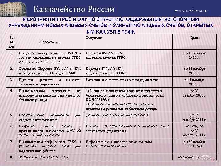 МЕРОПРИЯТИЯ ГРБС И ФАУ ПО ОТКРЫТИЮ ФЕДЕРАЛЬНЫМ АВТОНОМНЫМ УЧРЕЖДЕНИЯМ НОВЫХ ЛИЦЕВЫХ СЧЕТОВ И ЗАКРЫТИЮ