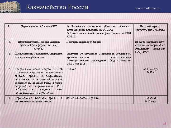 9. Перечисление субсидии ФБУ 1) Расходные расписания (Реестры расходных расписаний) на доведение ЛБО ГРБС;