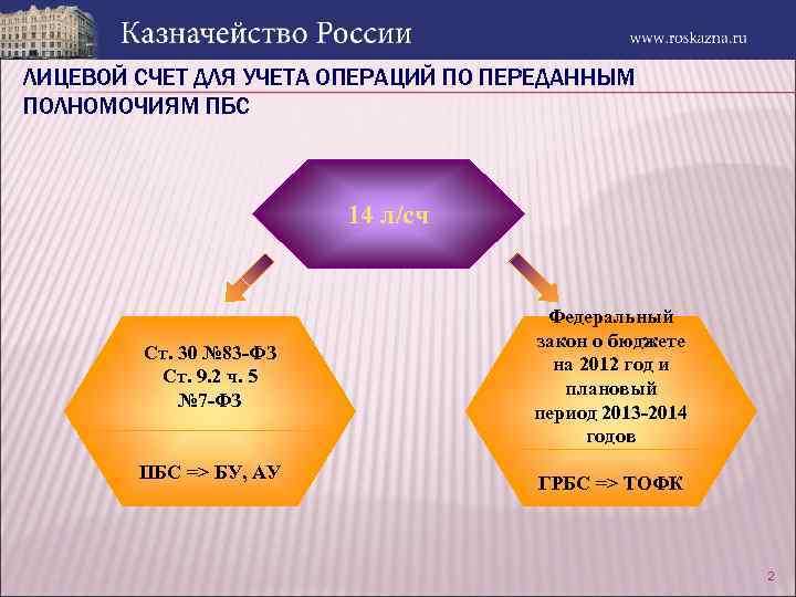 ЛИЦЕВОЙ СЧЕТ ДЛЯ УЧЕТА ОПЕРАЦИЙ ПО ПЕРЕДАННЫМ ПОЛНОМОЧИЯМ ПБС 14 л/сч Ст. 30 №
