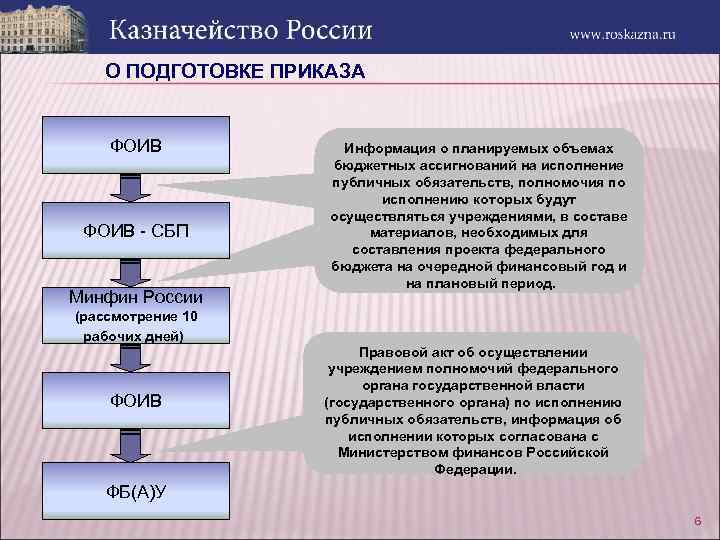 О ПОДГОТОВКЕ ПРИКАЗА ФОИВ - СБП Минфин России (рассмотрение 10 рабочих дней) ФОИВ Информация
